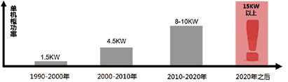 圖3 中國數(shù)據(jù)中心單機柜功率密度分析及預測.bmp