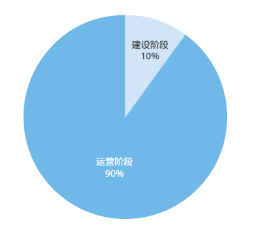 圖1 數(shù)據(jù)中心建設(shè)與運(yùn)營(yíng)過(guò)程產(chǎn)生碳排比例.jpg
