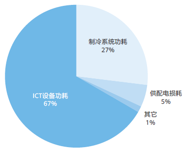 圖2 一個(gè)PUE=1.5的數(shù)據(jù)中心中各組成部分所消耗的電能占比.jpg