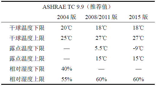 表1 ASHRAE TC 9.9 數(shù)據(jù)中心環(huán)境參數(shù)推薦值.jpg