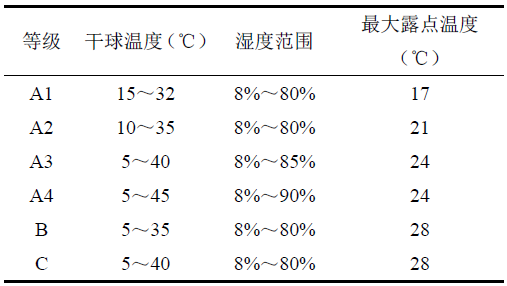表2 ASHRAE TC 9.9-2015 數(shù)據(jù)中心環(huán)境參數(shù)追加.jpg