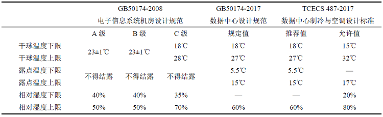 表3 國內(nèi)標(biāo)準(zhǔn)規(guī)定的數(shù)據(jù)中心機房環(huán)境參數(shù)范圍.jpg