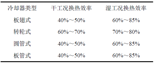 表4 間接蒸發(fā)冷卻器換熱效率對比.jpg
