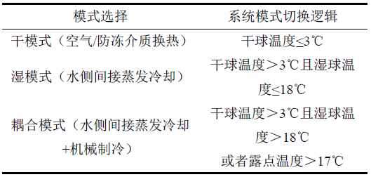 表6 水側(cè)間接蒸發(fā)自然冷卻模式切換.jpg