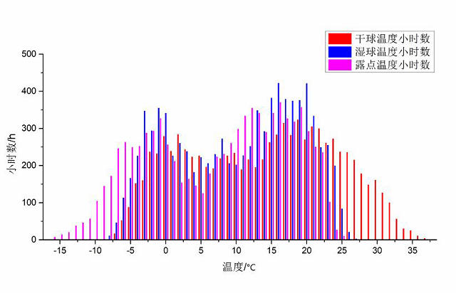 圖7 環(huán)境空氣干球溫度、濕球溫度、露點溫度全年分布.jpg