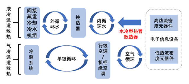 圖4 液 氣雙通道散熱系統(tǒng)的架構(gòu).jpg