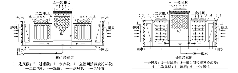 圖8 立管與露點式間接預(yù)冷式蒸發(fā)冷卻冷水機組.jpg