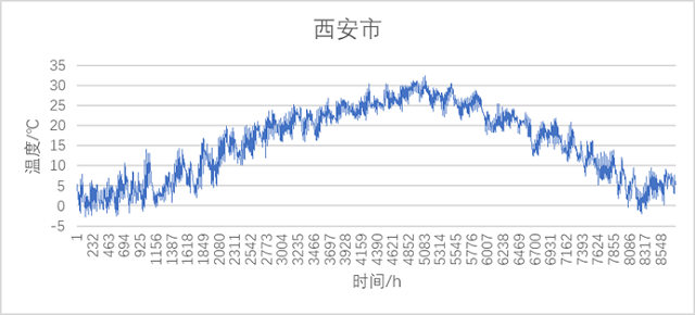 圖9 西安市冷卻塔典型年逐時最不利出水溫度.jpg