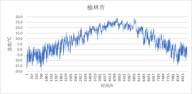 圖10 榆林市冷卻塔典型年逐時最不利出水溫度.jpg