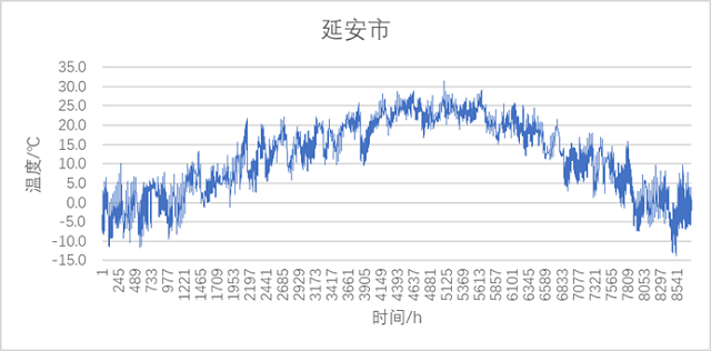 圖11 延安市冷卻塔典型年逐時最不利出水溫度.jpg