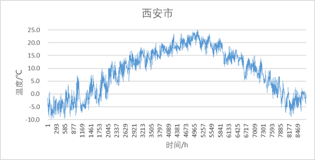 圖13 西安市間接預(yù)冷式蒸發(fā)冷卻冷水機組典型年逐時最不利出水溫度.jpg