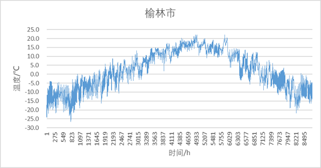 圖14 榆林市間接預(yù)冷式蒸發(fā)冷卻冷水機組典型年逐時最不利出水溫度.jpg