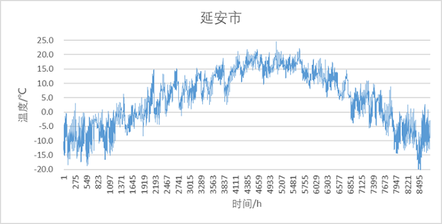圖15 延安市間接預(yù)冷式蒸發(fā)冷卻冷水機組典型年逐時最不利出水溫度.jpg