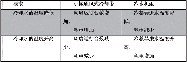 表2 冷卻水的溫度對冷卻塔和冷水機(jī)組能耗的影響.jpg