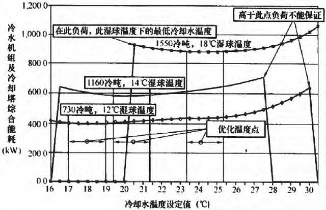 圖1 系統(tǒng)負(fù)荷變化與冷卻水最優(yōu)化溫度點關(guān)系圖.jpg