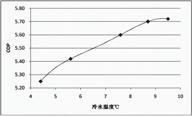 圖2 冷水溫度對機(jī)組性能的影響.jpg