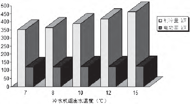 圖3 冷水機(jī)組出水溫度與制冷量和用電功率的關(guān)系.jpg