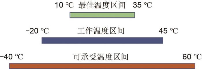 圖1   鋰電池工作的各種溫度區(qū)間
