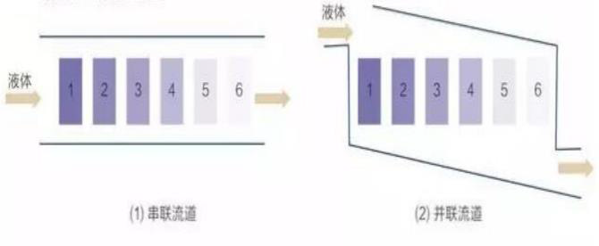 圖 4：串聯(lián)、并聯(lián)式液冷電池通道.jpg
