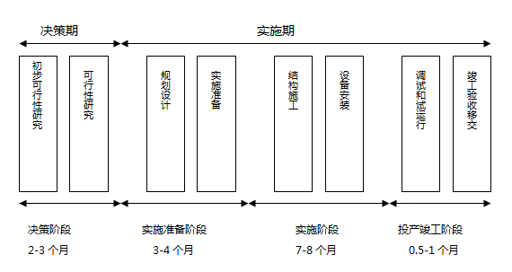 數(shù)據(jù)中心的基本建設(shè)周期