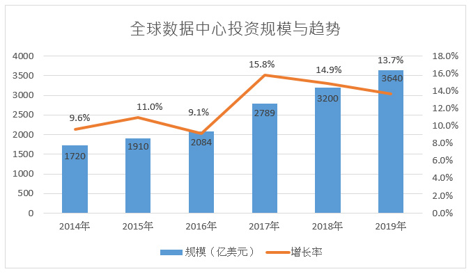 全球數(shù)據(jù)中心投資規(guī)模與趨勢(shì)