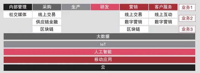企業(yè)數(shù)字化機會點示意圖