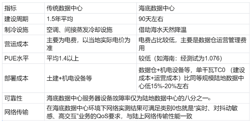 海底數(shù)據(jù)中心有望成為我國東數(shù)西算戰(zhàn)略的重要補(bǔ)充