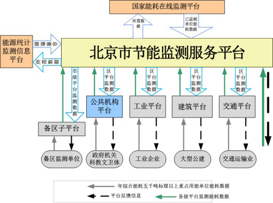 北京市節(jié)能監(jiān)測服務(wù)平臺