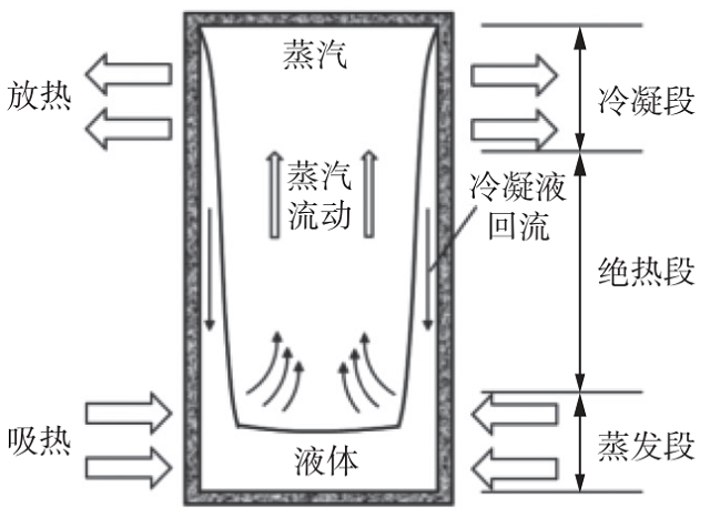 圖 3 重力熱管典型結(jié)構(gòu).png