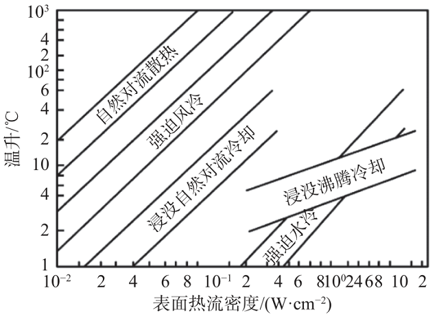 圖 4 不同散熱方式對應(yīng)的熱流密度范圍.png