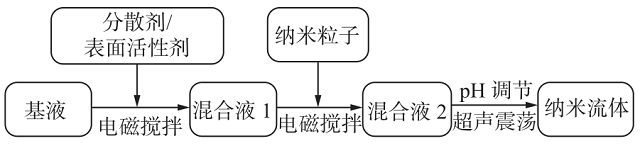 圖 9 納米流體兩步法制備過程及分散穩(wěn)定性控制方法.png