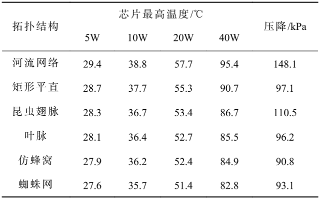 表 2 不同拓?fù)浣Y(jié)構(gòu)微通道的熱仿真結(jié)果.png