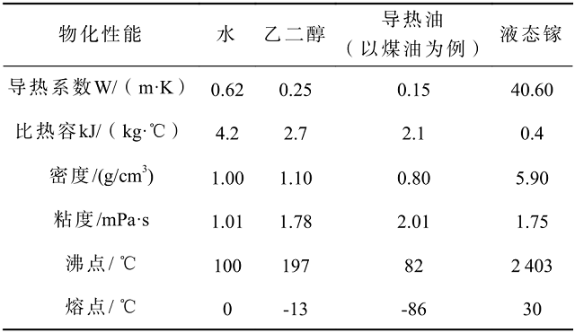 表 3 常壓 30℃ 時傳統(tǒng)冷卻介質(zhì)的物理參數(shù)對比.png