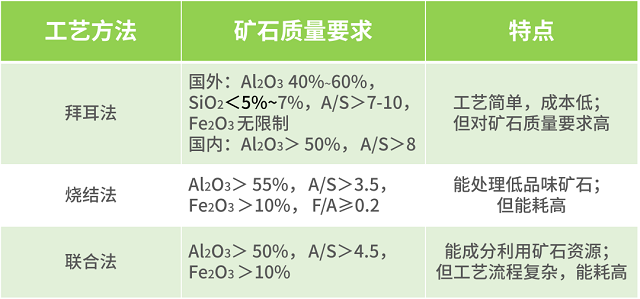 圖2 鋁土礦主流提煉工藝對比