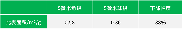 表1 常規(guī)5微米角鋁和球鋁比表面積