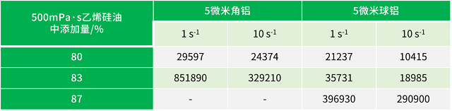 表2 單粉球鋁和角鋁粘度對比
