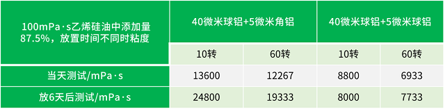 表3 復(fù)配對比