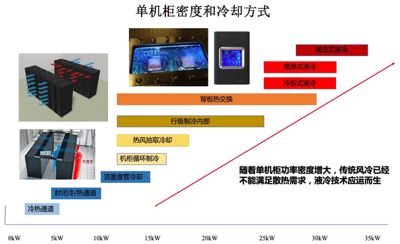 隨著單機柜功率密度增大，傳統(tǒng)風(fēng)冷已經(jīng)不能滿足散熱需求，液冷技術(shù)應(yīng)運而生