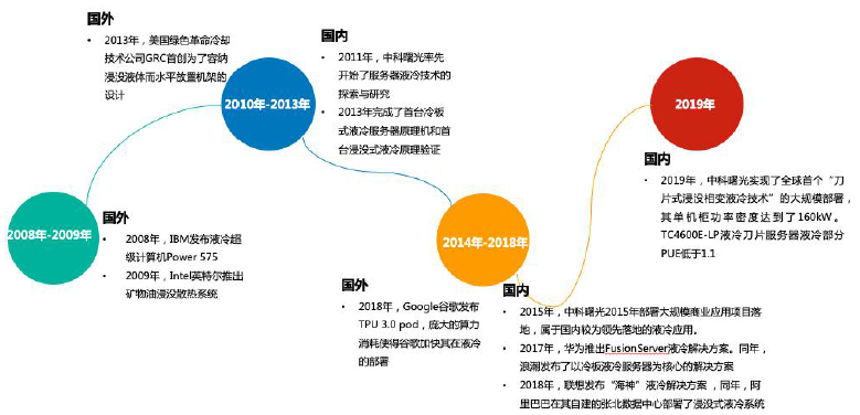 國內(nèi)外液冷發(fā)展大事記