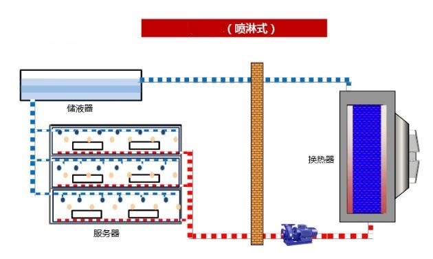 噴淋式液冷