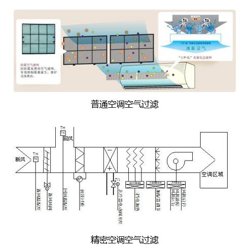 兩種空調(diào)的空氣過(guò)濾方式