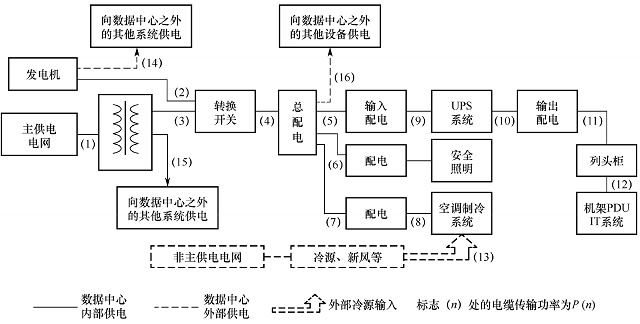 數(shù)據(jù)中心的能耗結(jié)構(gòu)