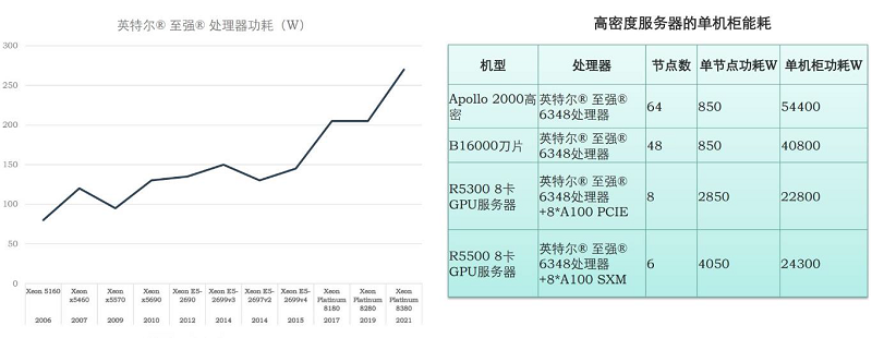 圖：高算力帶來高性能