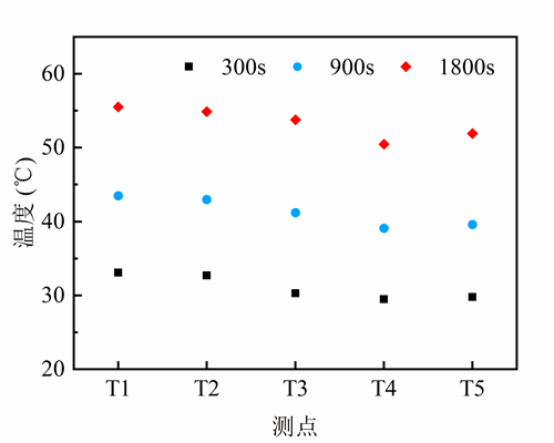 圖3  電池表面溫度分布.jpg
