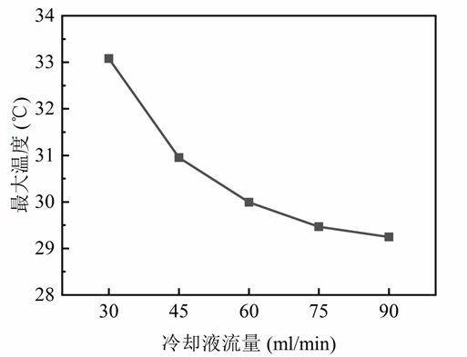 圖7  不同流量下電池最大溫度.jpg