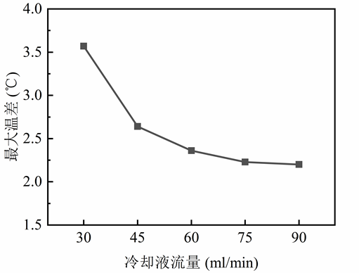 圖8  不同流量下電池最大溫差.jpg