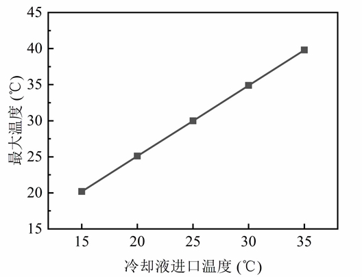 圖9  不同冷卻液溫度下電池最大溫度.jpg