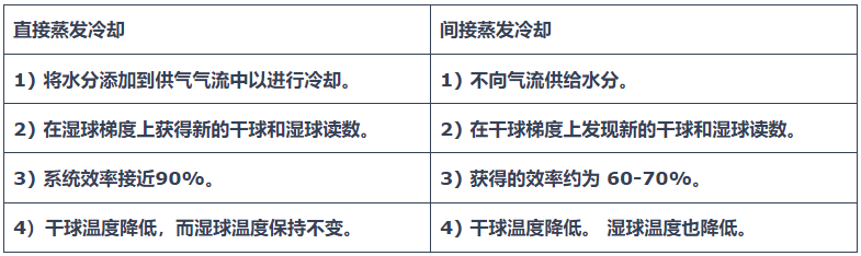 直接和間接蒸發(fā)冷卻之間的區(qū)別是.jpg