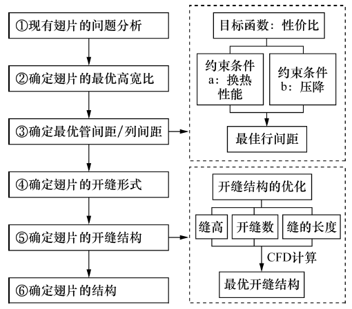 圖3  換熱翅片的設(shè)計(jì)步驟