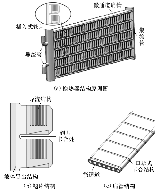 圖7  新型插片式微通道換熱器結(jié)構(gòu)